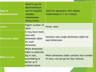 Type of
Datawarehouse:
Good to use for
datawarehouse
core to simplify
complex
relationships
(many:many)
Good for datamarts with simple
relationships (1:1 or 1:many)
Joins:
Higher number of
Joins
Fewer Joins
Dimension table:
It may have more
than one
dimension table
for each
dimension
Contains only single dimension table for
each dimension
When to use:
When dimension
table is relatively
big in size,
snowflaking is
better as it
reduces space.
When dimension table contains less number
of rows, we can go for Star schema.
 