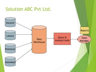 Solution ABC Pvt Ltd.
Karachi
Lahore
Peshawar
Islamabad
Data
Warehouse
Sales
Manager
Query &
Analysis tools
Reports
 