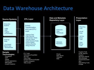 Enterprise Data Warehouse Execution Systems CRM ERP Legacy e-Commerce Reporting Tools OLAP Tools Ad Hoc Query Tools Data Mining Tools External Data Purchased Market Data Spreadsheets Oracle SQL Server Teradata DB2 Custom Tools HTML Reports Cognos Business Objects MicroStrategy Oracle Discoverer Brio Data Mining Tools Portals Data and Metadata Repository Layer ETL Tools: Informatica PowerMart Ab Initio Data Stage Oracle Warehouse Builder Custom programs SQL scripts Extract, Transformation, and Load (ETL) Layer Cleanse Data Filter Records Standardize Values Decode Values Apply Business Rules House holding Deduce Records Merge Records Presentation Layer ETL Layer Source Systems Sample Technologies: Metadata Repository PeopleSoft SAP Siebel Oracle Applications Manugistics Custom Systems Data Warehouse Architecture   