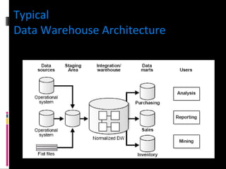Typical  Data Warehouse Architecture 