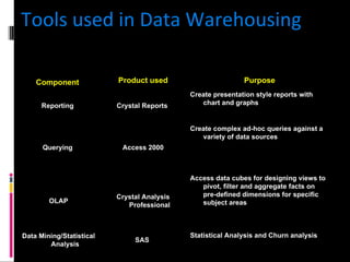 Tools used in Data Warehousing Component  Product used Purpose Reporting  Crystal Reports  Create presentation style reports with chart and graphs Querying  Access 2000 Create complex ad-hoc queries against a variety of data sources  OLAP Crystal Analysis Professional Access data cubes for designing views to pivot, filter and aggregate facts on pre-defined dimensions for specific subject areas Data Mining/Statistical Analysis SAS  Statistical Analysis and Churn analysis 