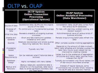OLTP  vs.  OLAP 