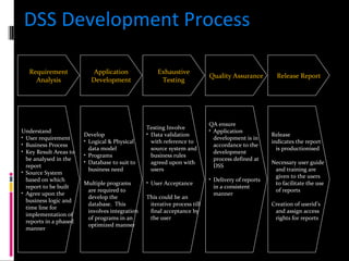 DSS  Development Process Understand User requirement Business Process Key Result Areas to be analysed in the report Source System based on which report to be built  Agree upon the business logic and time line for implementation of reports in a phased manner Develop Logical & Physical data model Programs Database to suit to business need Multiple programs are required to develop the database.  This involves integration of programs in an optimized manner Testing Involve Data validation with reference to source system and business rules agreed upon with users User Acceptance This could be an iterative process till final acceptance by the user QA ensure Application development is in accordance to the development process defined at DSS Delivery of reports in a consistent manner Release  indicates the report is productionised  Necessary user guide and training are given to the users to facilitate the use of reports Creation of userid’s and assign access rights for reports Requirement Analysis Application Development Exhaustive Testing Quality Assurance Release Report 