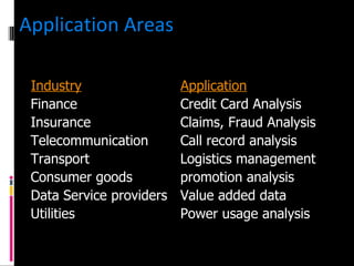 Application Areas Industry Application Finance Credit Card Analysis Insurance Claims, Fraud Analysis Telecommunication Call record analysis Transport Logistics management Consumer goods promotion analysis Data Service providers Value added data Utilities Power usage analysis 