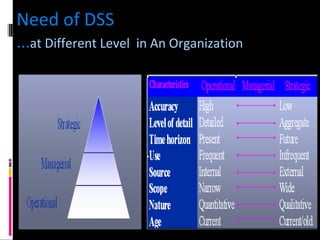 Need of DSS   ... at Different Level  in An Organization 