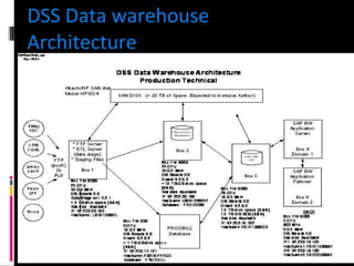 DSS Data warehouse Architecture 
