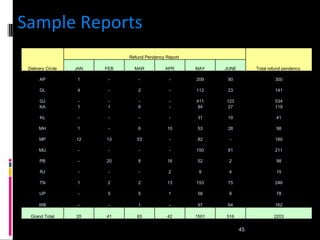 Sample Reports Delivery Circle Refund Pendency Report  Total refund pendency  JAN FEB MAR APR MAY JUNE AP 1 - - - 209 90 300 DL 4 - 2 - 112 23 141 GJ - - - - 411 123 534 KA 1 1 6 - 84 27 119 KL - - - - 31 10 41 MH 1 - 6 10 53 28 98 MP 12 13 53 - 82 - 160 MU - - - - 150 61 211 PB - 20 8 16 52 2 98 RJ - - - 2 9 4 15 TN 1 2 2 13 153 75 246 UP - 5 5 1 58 9 78 WB - - 1 - 97 64 162 Grand Total 20 41 83 42 1501 516 2203 