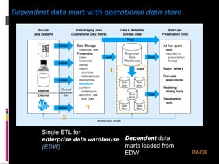 Dependent  data mart with  operational data store BACK E T L Single ETL for  enterprise data warehouse (EDW) Dependent  data marts loaded from EDW 