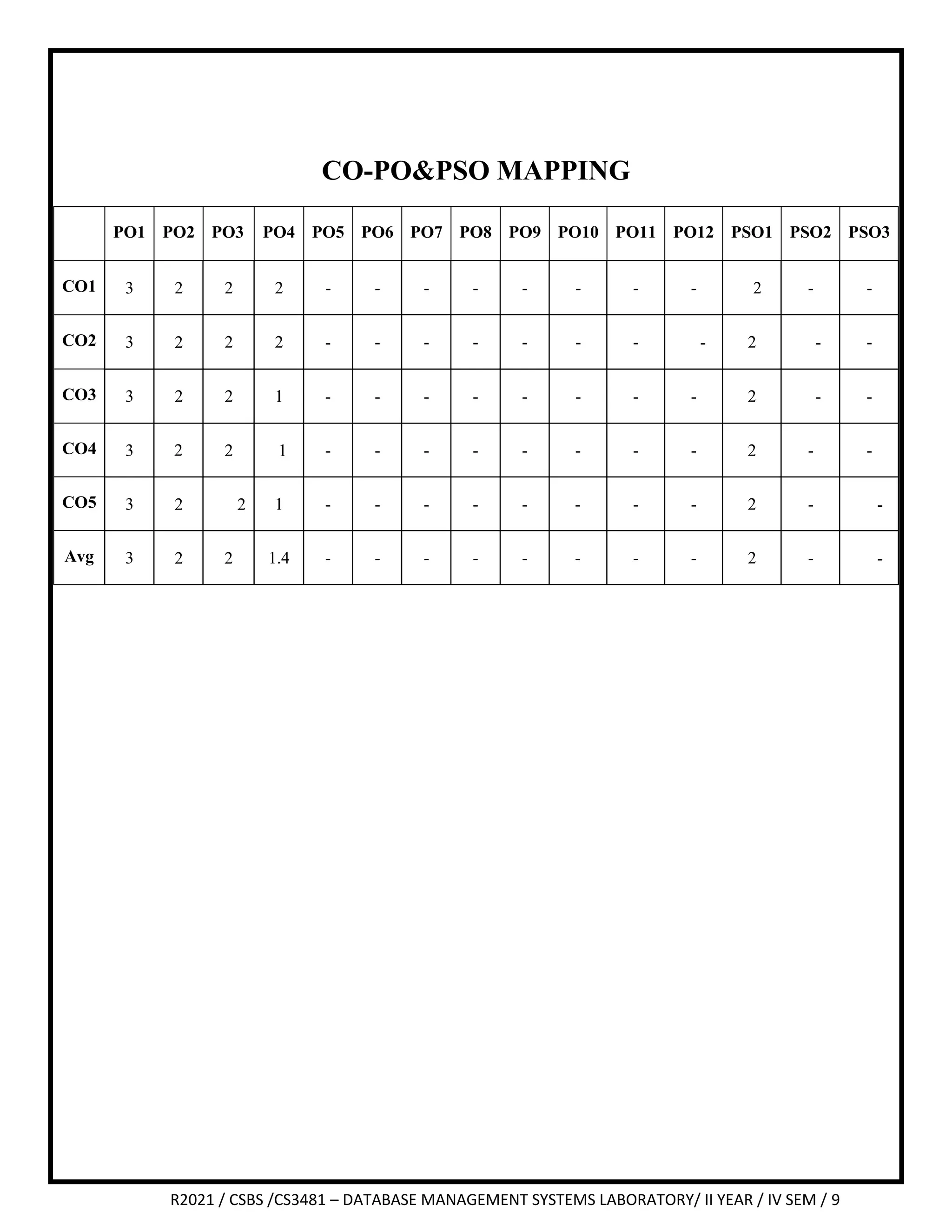 R2021 / CSBS /CS3481 – DATABASE MANAGEMENT SYSTEMS LABORATORY/ II YEAR / IV SEM / 9
CO-PO&PSO MAPPING
PO1 PO2 PO3 PO4 PO5 PO6 PO7 PO8 PO9 PO10 PO11 PO12 PSO1 PSO2 PSO3
CO1 3 2 2 2 - - - - - - - - 2 - -
CO2 3 2 2 2 - - - - - - - - 2 - -
CO3 3 2 2 1 - - - - - - - - 2 - -
CO4 3 2 2 1 - - - - - - - - 2 - -
CO5 3 2 2 1 - - - - - - - - 2 - -
Avg 3 2 2 1.4 - - - - - - - - 2 - -
 