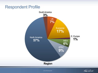 Respondent Profile
                     South America
                            3%
                                     ...