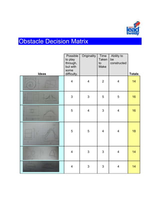 Obstacle Decision Matrix <br /> <br /> Ideas Possible to play through, but with some difficulty. Originality Time Taken to Make Ability to be constructedTotals 442414 335516  5434 16 5 54 418  4 33 4 14  4 3 3 414444214533415453315325515435517435416<br /> <br />Possible to play through, but with some difficulty<br />12345Not PossibleBarely Possible but not at all probable Possible to play through but extremely easyPossible and semi challenging Possible to Play but difficult enough to have a challenge<br />Originality<br />12345Not original or creative at all. Ex- A hillSemi- Creative, but not too originalEx- TunnelMore Original and Semi- CreativeEx- Loop/ JumpCreative and rarely seenEx-Swirly HoleOriginal and Creative/ a completely new design.<br />Time take to make<br />1234575% of your time spent working on it is at home.If one would need to come into school to finish it.More than an hour of time outside of school to finish.Some time taken out of a day to finish at home.Can be completed in class.<br />Ability to be constructed<br />12345Not possible to makeSemi possible but the whole thing wouldn’t beIf it would be expensive but possible to makePossible but pretty difficult to makeCan easily be constructed cheaply<br />