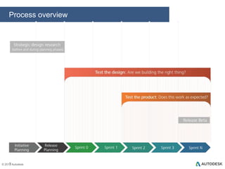 Minimum viable solution (MVS)
Story-mapping process

Smallest usable and sellable set of functionality that
provides value to the user

 