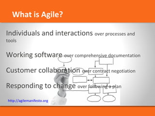 What is Agile? 
Individuals and interactions over processes and 
tools 
Working software over comprehensive documentation 
Customer collaboration over contract negotiation 
Responding to change over following a plan 
http://agilemanifesto.org 
 