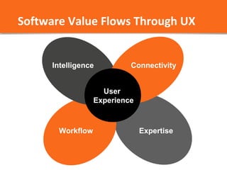 Software Value Flows Through UX 
Connectivity 
Intelligence 
Workflow 
User 
Experience 
Expertise 
 