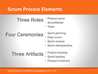 Scrum Process Elements 
• Product owner 
• ScrumMaster 
• Team 
Three Roles 
Four Ceremonies 
Three Artifacts 
• Sprint planning 
• Daily scrum 
• Sprint reviews 
• Sprint retrospectives 
• Product backlog: 
• Sprint backlog 
• Product Increment 
http://www.scrumalliance.org/pages/scrum_101 
 