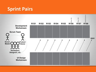 Sprint Pairs 
Scrum Team 
Scrum 
Master 
Product 
Owner 
Developers, 
Designers, etc. 
R2S1 
Plan R2 
Stabilization 
Plan R2 
R1S1 R1S2 R1S3 R1S4 R1S5 R1S6 R1S7 R1S8 
Development 
Workstream 
UI Design 
Workstream 
 