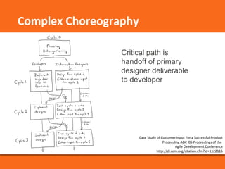 Critical path is 
handoff of primary 
designer deliverable 
to developer 
Case Study of Customer Input For a Successful Product 
Proceeding ADC '05 Proceedings of the 
Agile Development Conference 
http://dl.acm.org/citation.cfm?id=1122115 
Complex Choreography 
 