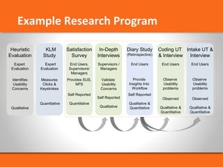 Satisfaction 
Survey 
End Users, 
Supervisors/ 
Managers 
Provides SUS, 
NPS 
Self Reported 
Quantitative 
Heuristic 
Evaluation 
Expert 
Evaluation 
Identifies 
Usability 
Concerns 
Qualitative 
KLM 
Study 
Expert 
Evaluation 
Measures 
Clicks & 
Keystrokes 
Quantitative 
In-Depth 
Interviews 
Supervisors / 
Managers 
Validate 
Usability 
Concerns 
Self Reported 
Qualitative 
Diary Study 
(Retrospective) 
End Users 
Provide 
Insights Into 
Workflow 
Self Reported 
Qualitative & 
Quantitative 
Coding UT 
& Interview 
End Users 
Observe 
Usability 
problems 
Observed 
Qualitative & 
Quantitative 
Intake UT & 
Interview 
End Users 
Observe 
Usability 
problems 
Observed 
Qualitative & 
Quantitative 
Example Research Program 
 