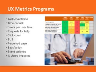 UX Metrics Programs 
• Task completion 
• Time on task 
• Errors per user task 
• Requests for help 
• Click count 
• SUS 
• Perceived ease 
• Satisfaction 
• Brand salience 
• % Users Impacted 
 