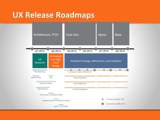 UX Release Roadmaps 
Architecture, POC Core Dev Alpha Beta 
Q1 2013 Q2 2013 Q3 2013 Q4 2013 Q1 2014 Q2 2014 
POC 
UX 
Research 
UI Analysis 
and High 
Level 
Design 
Detailed UI Design, Refinement, and Validation 
POC Workshop 
Baseline KLM Visual Integration 
Field Research 
SUS 
Baseline Usability 
Task Analysis and Object Model 
Navigation Model and Page Templates 
Sprint 1 Pre-designs 
UI Design, Iteration, Refinement 
Cloud Integration 
UI Toolkit Integration 
Formative Usability Tests 
Summative Usability Tests 
R1 Arch & 
Research 
 