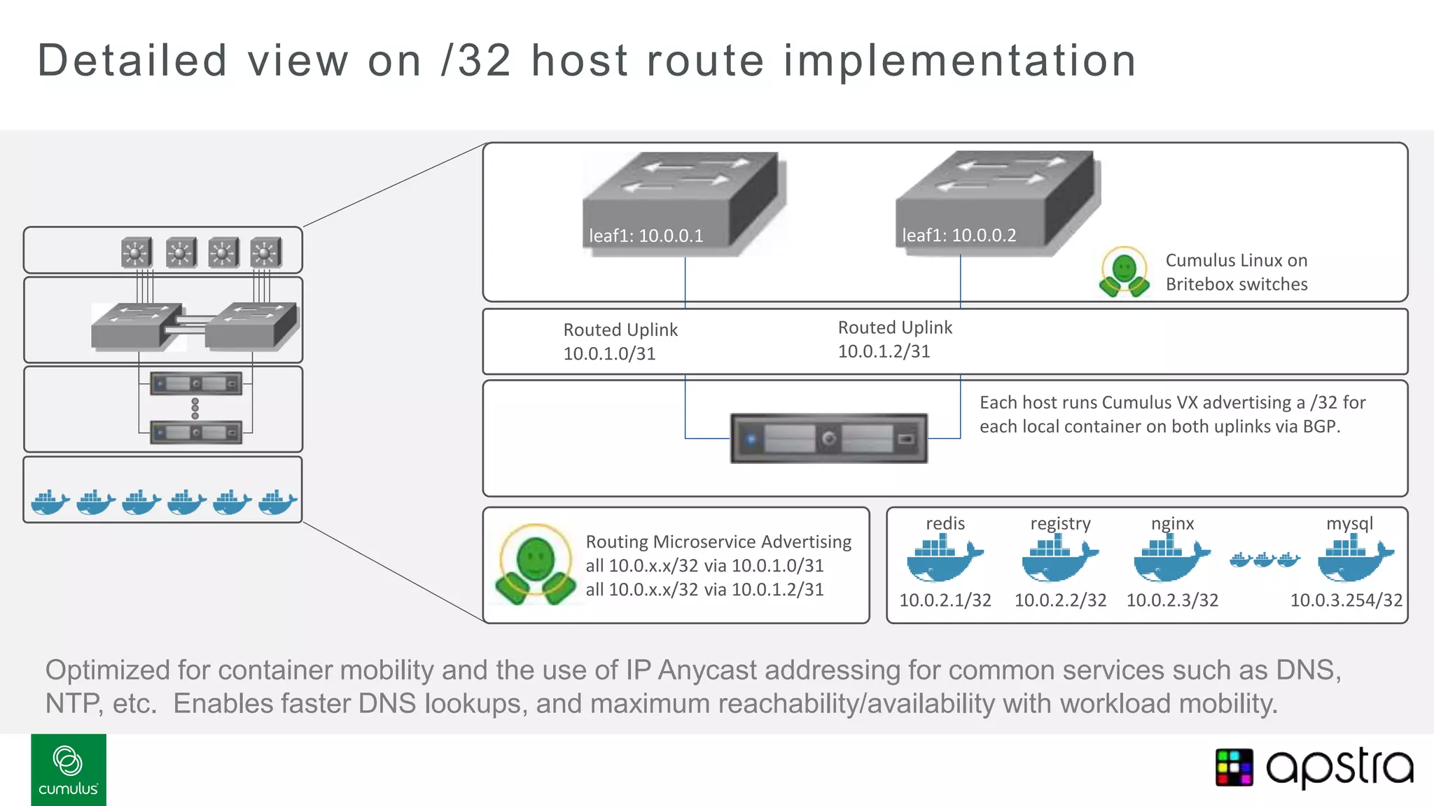 Detailed view on /32 host route implementation
leaf1: 10.0.0.1 leaf1: 10.0.0.2
Routed Uplink
10.0.1.2/31
Routed Uplink
10.0.1.0/31
Routing Microservice Advertising
all 10.0.x.x/32 via 10.0.1.0/31
all 10.0.x.x/32 via 10.0.1.2/31
10.0.2.1/32
redis
10.0.2.2/32
registry
10.0.2.3/32
nginx
10.0.3.254/32
mysql
Each host runs Cumulus VX advertising a /32 for
each local container on both uplinks via BGP.
Optimized for container mobility and the use of IP Anycast addressing for common services such as DNS,
NTP, etc. Enables faster DNS lookups, and maximum reachability/availability with workload mobility.
Cumulus Linux on
Britebox switches
 