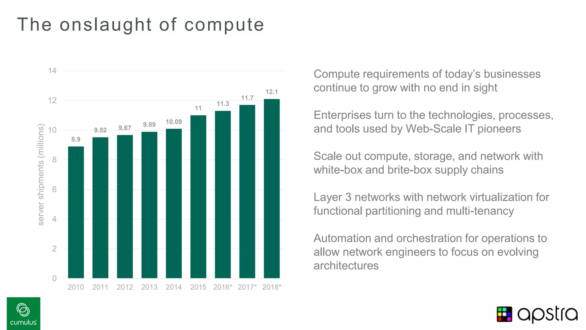 Compute requirements of today’s businesses
continue to grow with no end in sight
Enterprises turn to the technologies, processes,
and tools used by Web-Scale IT pioneers
Scale out compute, storage, and network with
white-box and brite-box supply chains
Layer 3 networks with network virtualization for
functional partitioning and multi-tenancy
Automation and orchestration for operations to
allow network engineers to focus on evolving
architectures
The onslaught of compute
8.9
9.52 9.67 9.89 10.09
11
11.3
11.7
12.1
0
2
4
6
8
10
12
14
2010 2011 2012 2013 2014 2015 2016* 2017* 2018*
servershipments(millions)
 