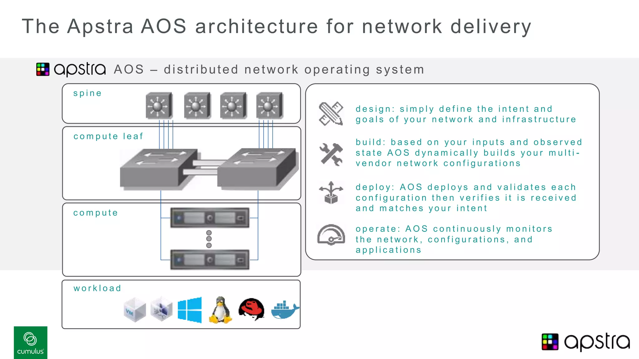 The Apstra AOS architecture for network delivery
s p i n e
c o m p u t e l e a f
c o m p u t e
w o r k l o a d
AOS – distributed network operating system
d e s i g n : s i m p l y d e f i n e t h e i n t e n t a n d
g o a l s o f y o u r n e t w o r k a n d i n f r a s t r u c t u r e
b u i l d : b a s e d o n y o u r i n p u t s a n d o b s e r v e d
s t a t e A O S d y n a m i c a l l y b u i l d s y o u r m u l t i -
v e n d o r n e t w o r k c o n f i g u r a t i o n s
d e p l o y : A O S d e p l o y s a n d v a l i d a t e s e a c h
c o n f i g u r a t i o n t h e n v e r i f i e s i t i s r e c e i v e d
a n d m a t c h e s y o u r i n t e n t
o p e r a t e : A O S c o n t i n u o u s l y m o n i t o r s
t h e n e t w o r k , c o n f i g u r a t i o n s , a n d
a p p l i c a t i o n s
 