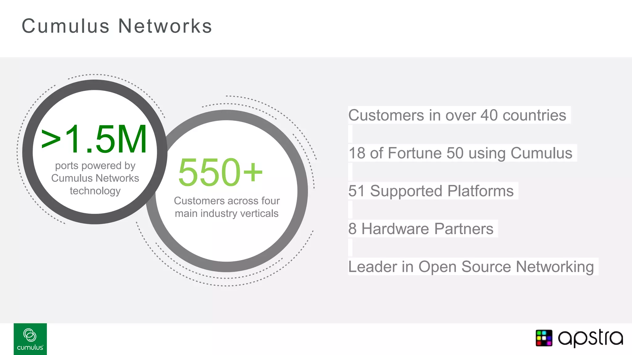 7
>1.5Mports powered by
Cumulus Networks
technology
550+Customers across four
main industry verticals
Customers in over 40 countries
18 of Fortune 50 using Cumulus
51 Supported Platforms
8 Hardware Partners
Leader in Open Source Networking
Cumulus Networks
 