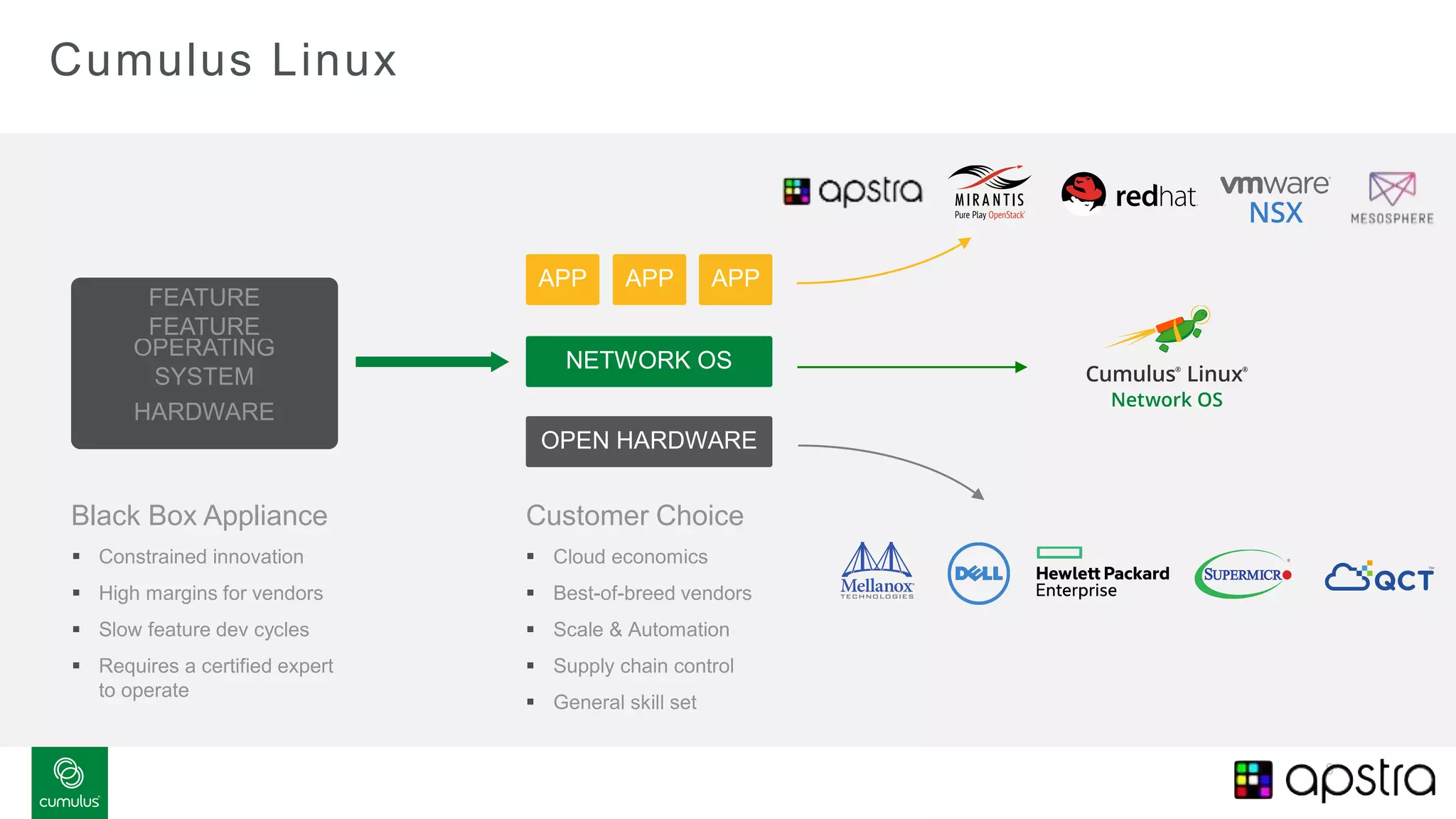 8
Cumulus Linux
Customer Choice
 Cloud economics
 Best-of-breed vendors
 Scale & Automation
 Supply chain control
 General skill set
NETWORK OS
OPEN HARDWARE
APP APPAPP
Black Box Appliance
 Constrained innovation
 High margins for vendors
 Slow feature dev cycles
 Requires a certified expert
to operate
OPERATING
SYSTEM
HARDWARE
FEATURE
FEATURE
 