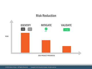 © 2016 Denim Group – All Rights Reserved
Risk Reduction
RISK
IDENTIFY MITIGATE VALIDATE
SDE PROJECT PROGRESS
10 1
…  Pass
DONE
Copyright © 2016 Security Compass. All rights reserved.
 