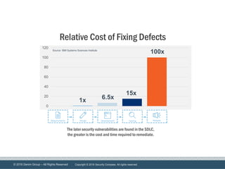 © 2016 Denim Group – All Rights Reserved
0
20
40
60
80
100
120
1x 6.5x
15x
100x
The later security vulnerabilities are found in the SDLC,
the greater is the cost and time required to remediate.
Source: IBM Systems Sciences Institute
Relative Cost of Fixing Defects
Copyright © 2016 Security Compass. All rights reserved.
 