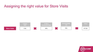 Store Visits
In Store
Conversion Rate
In Store
AOV
Incrementality
rate
Value
€ 50 50% 70% €17,50
Assigning the right value...