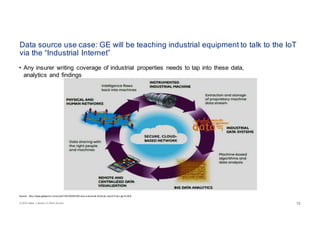 © 2016 Celent, a division of Oliver Wyman 1515
Data source use case: GE will be teaching industrial equipment to talk to the IoT
via the “Industrial Internet”
• Any insurer writing coverage of industrial properties needs to tap into these data,
analytics and findings
Source: http://www.gereports.com/post/76430585563/ new- industrial- int ernet-r eport-fr om- ge-f inds #
 