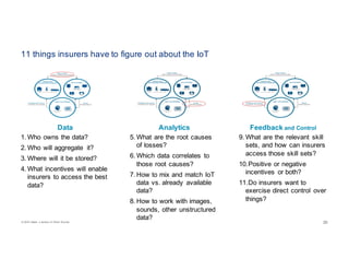 © 2016 Celent, a division of Oliver Wyman 2020
11 things insurers have to figure out about the IoT
1. Who owns the data?
2. Who will aggregate it?
3. Where will it be stored?
4. What incentives will enable
insurers to access the best
data?
5. What are the root causes
of losses?
6. Which data correlates to
those root causes?
7. How to mix and match IoT
data vs. already available
data?
8. How to work with images,
sounds, other unstructured
data?
9. What are the relevant skill
sets, and how can insurers
access those skill sets?
10.Positive or negative
incentives or both?
11.Do insurers want to
exercise direct control over
things?
Data Feedback and ControlAnalytics
 