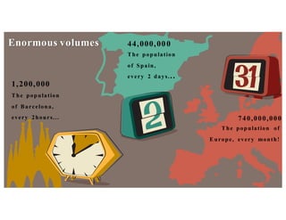 Enormous volumes
The population
of Barcelona,
every 2hours...
The population
of Spain,
every 2 days...
The population of
Europe, every month!
44,000,000
1,200,000
740,000,000
 