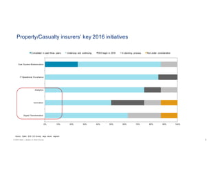 © 2016 Celent, a division of Oliver Wyman 77
0% 10% 20% 30% 40% 50% 60% 70% 80% 90% 100%
Digital Transformation
Innovation
Analytics
IT Operational Excellence
Core System Modernization
Completed in past three years Underway and continuing Will begin in 2016 In planning process Not under consideration
Property/Casualty insurers’ key 2016 initiatives
Source: Celent 2016 CIO Survey: large insurer segment
 