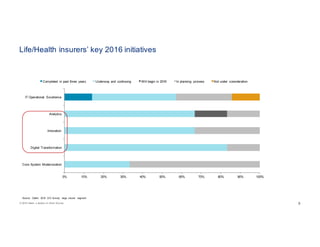 © 2016 Celent, a division of Oliver Wyman 88
Life/Health insurers’ key 2016 initiatives
0% 10% 20% 30% 40% 50% 60% 70% 80% 90% 100%
Core System Modernization
Digital Transformation
Innovation
Analytics
IT Operational Excellence
Completed in past three years Underway and continuing Will begin in 2016 In planning process Not under consideration
Source: Celent 2016 CIO Survey: large insurer segment
 