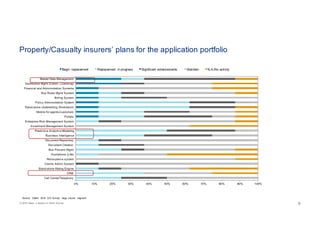 © 2016 Celent, a division of Oliver Wyman 99
Property/Casualty insurers’ plans for the application portfolio
0% 10% 20% 30% 40% 50% 60% 70% 80% 90% 100%
Call Center/Telephony
CRM
Stand-alone Rating Engine
Claims Admin System
Reinsurance system
Illustrations (Life)
Bus Process Mgmt
Document Creation
Document Repository
Business Intelligence
Predictive Analytics/Modeling
Investment Management System
Enterprise Risk Management System
Portals
Mobile for agents/customers
Stand-alone Underwriting Workbench
Policy Administration System
Billing System
Bus Rules Mgmt System
Financial and Administration Systems
Distribution Mgmt (Comm. Licensing)
Master Data Management
Begin replacement Replacement in progress Significant enhancements Maintain N.A./No activity
Source: Celent 2016 CIO Survey: large insurer segment
 