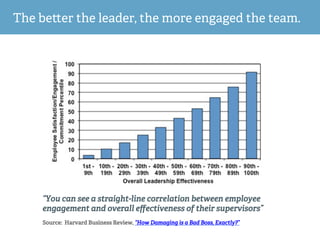 “You can see a straight-line correlation between employee
engagement and overall eﬀectiveness of their supervisors”
Source...