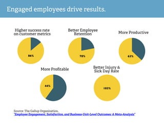 Source: The Gallup Organization,
“Employee Engagement, Satisfaction, and Business-Unit-Level Outcomes: A Meta-Analysis”
86...