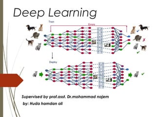 Deep Learning
Supervised by prof.asst. Dr.mohammad najem
by: Huda hamdan ali
 