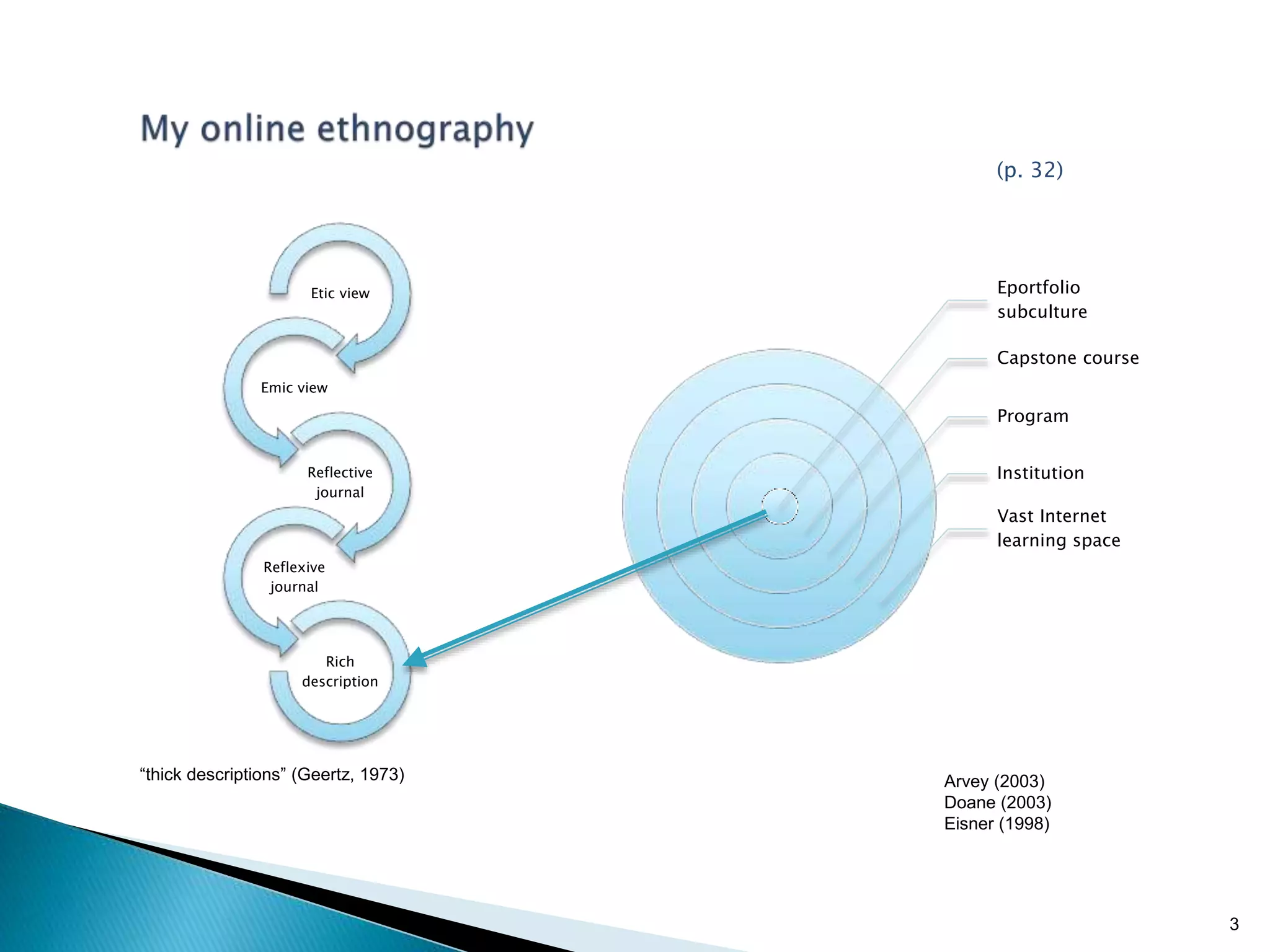 3
(p. 32)
Etic view
Emic view
Reflective
journal
Reflexive
journal
Rich
description
Eportfolio
subculture
Capstone course
Program
Institution
Vast Internet
learning space
Arvey (2003)
Doane (2003)
Eisner (1998)
“thick descriptions” (Geertz, 1973)
 