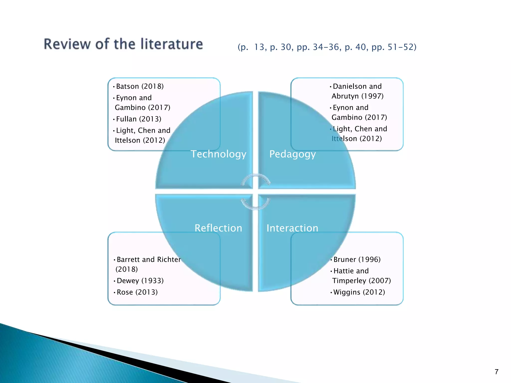 7
•Bruner (1996)
•Hattie and
Timperley (2007)
•Wiggins (2012)
•Barrett and Richter
(2018)
•Dewey (1933)
•Rose (2013)
•Danielson and
Abrutyn (1997)
•Eynon and
Gambino (2017)
•Light, Chen and
Ittelson (2012)
•Batson (2018)
•Eynon and
Gambino (2017)
•Fullan (2013)
•Light, Chen and
Ittelson (2012)
Technology Pedagogy
InteractionReflection
(p. 13, p. 30, pp. 34-36, p. 40, pp. 51-52)
 