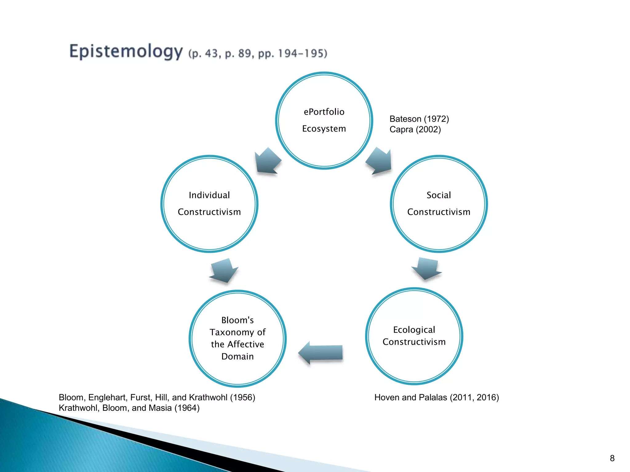 8
ePortfolio
Ecosystem
Social
Constructivism
Ecological
Constructivism
Bloom's
Taxonomy of
the Affective
Domain
Individual
Constructivism
Bateson (1972)
Capra (2002)
Bloom, Englehart, Furst, Hill, and Krathwohl (1956)
Krathwohl, Bloom, and Masia (1964)
Hoven and Palalas (2011, 2016)
 