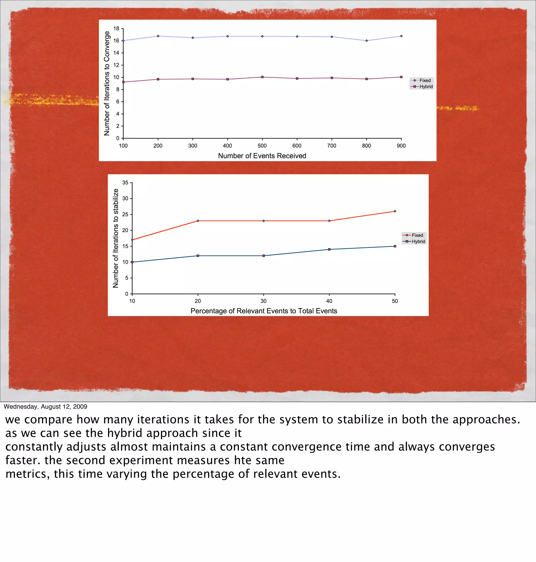 mulative relevance of the events in the non-relevant set after each feedback iteratio

d change in the value of the cumulative relevance coupled with the increased num

classiﬁed as non-relevant by the framework, being actually relevant, increases the ite

 to stabilize the system.

 .3: Studying the performance of hybrid and ﬁxed Adjustment schemes with var
                          the total number of events.



                                            126


 8.4: Performance of hybrid and ﬁxed adjustment schemes with variation in the perc
                                of relevant events

 Wednesday, August 12, 2009

  we compare how many iterations it takes for the system to stabilize in both the approaches.
  as we can see the hybrid approach since it
he hybrid approach gives a better performance. However the variation to the cut-o
  constantly adjusts almost maintains a constant convergence time and always converges
  faster. the second experiment measures hte same
can have this impact on the accuracy of relevant events.
  metrics, an time varying the percentage of the system. Our next set of experiments stu


cy of the system with respect to variations in the number of events and the percen
 