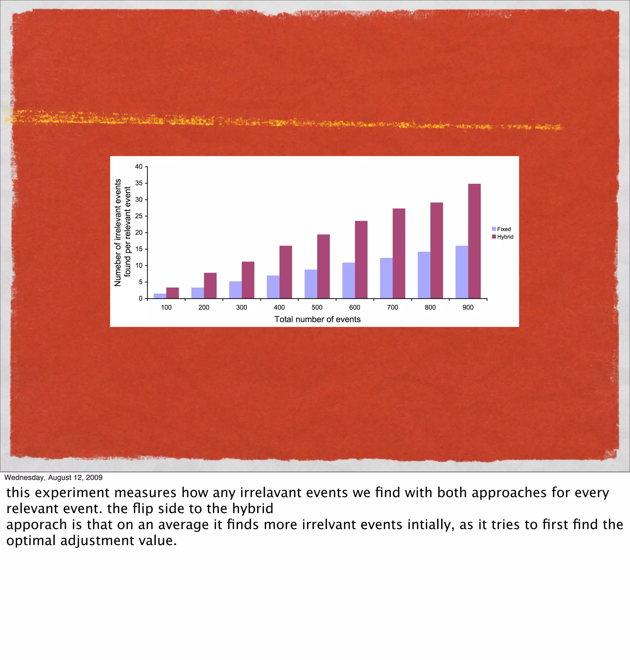 LUATION                                                                                    Augus
ents. The fourth experiment measures the variation in accuracy of both the




: Variation in the accuracy of feedback schemes with increase in the number


hen the total number of events is changed. This is illustrated in Figure 8.5.
 Wednesday, August 12, 2009

isionexperiment measures how any irrelavant events we ﬁndin the total number of even
 this of the hybrid approach with the increase with both approaches for every
  relevant event. the ﬂip side to the hybrid
  apporach is that on an average it ﬁnds more irrelvant events intially, as it tries to ﬁrst ﬁnd the
d optimalthat of thevalue. approach. The adjustment made to the cutoff releva
   than adjustment ﬁxed

roach is responsible for this. This adjustment makes it possible for an event

vant by the feedback to manager, to be identiﬁed again as relevant by the fram
 
