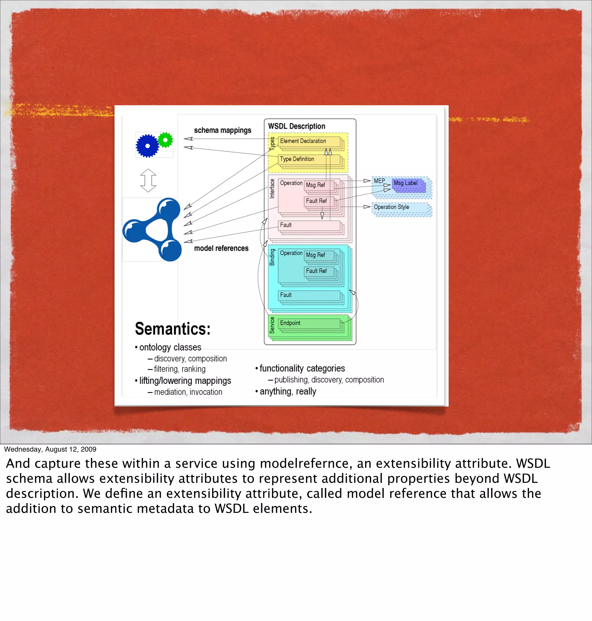 Wednesday, August 12, 2009

And capture these within a service using modelrefernce, an extensibility attribute. WSDL
schema allows extensibility attributes to represent additional properties beyond WSDL
description. We deﬁne an extensibility attribute, called model reference that allows the
addition to semantic metadata to WSDL elements.
 
