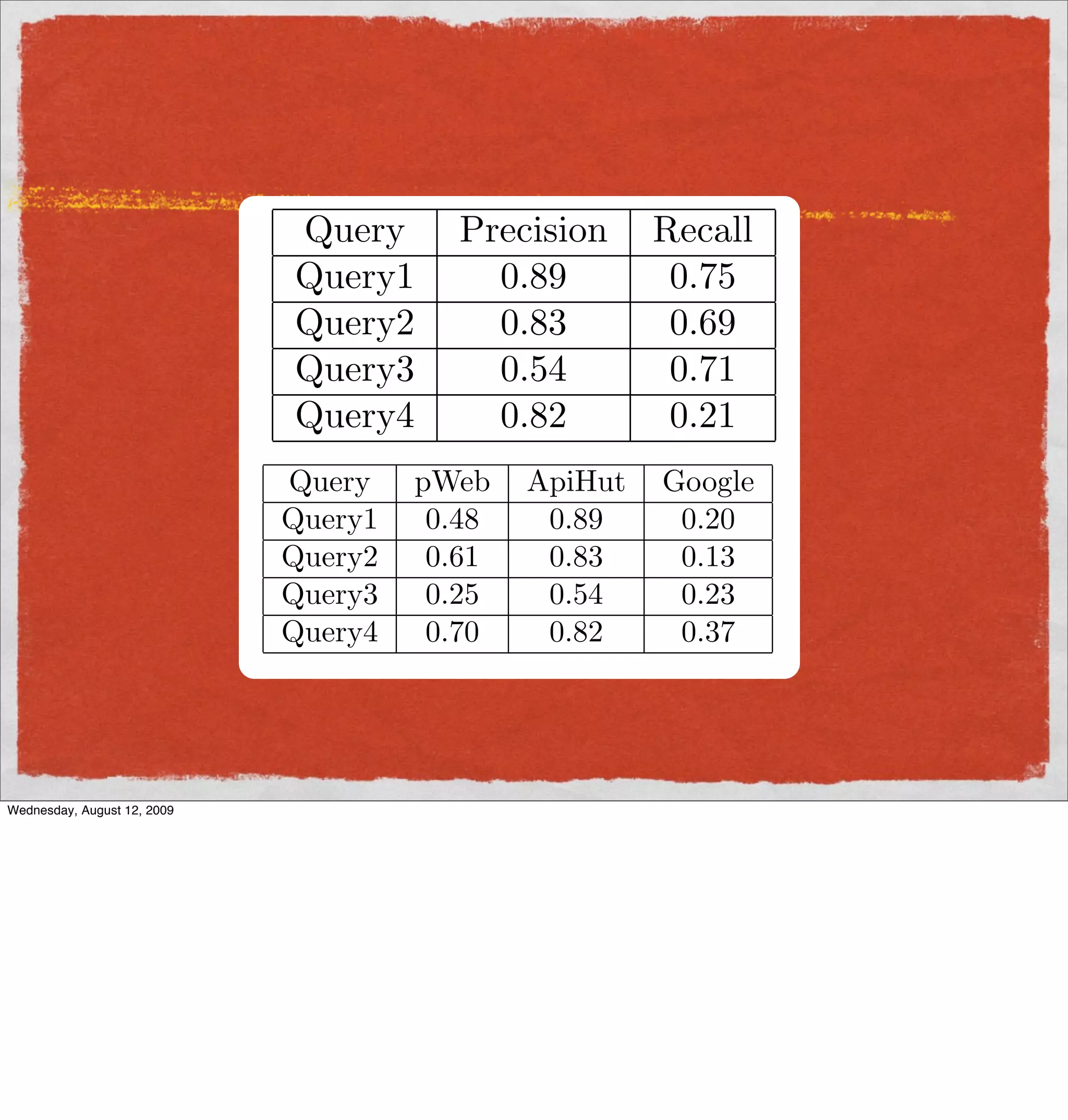 Query      Precision     Recall
                                   Query1       0.89         0.75
                                   Query2       0.83         0.69
                                   Query3       0.54         0.71
                                   Query4       0.82         0.21
                                  Query pWeb       ApiHut Google
                             Table 1: Precision   and Recall of ApiHut
                                  Query1   0.48     0.89    0.20
                                  Query2   0.61     0.83    0.13
                                  Query3   0.25     0.54    0.23
                                  Query4   0.70     0.82    0.37

                             Table 1: Precision : Apihut, PWeb and Google


Wednesday, August 12, 2009
 