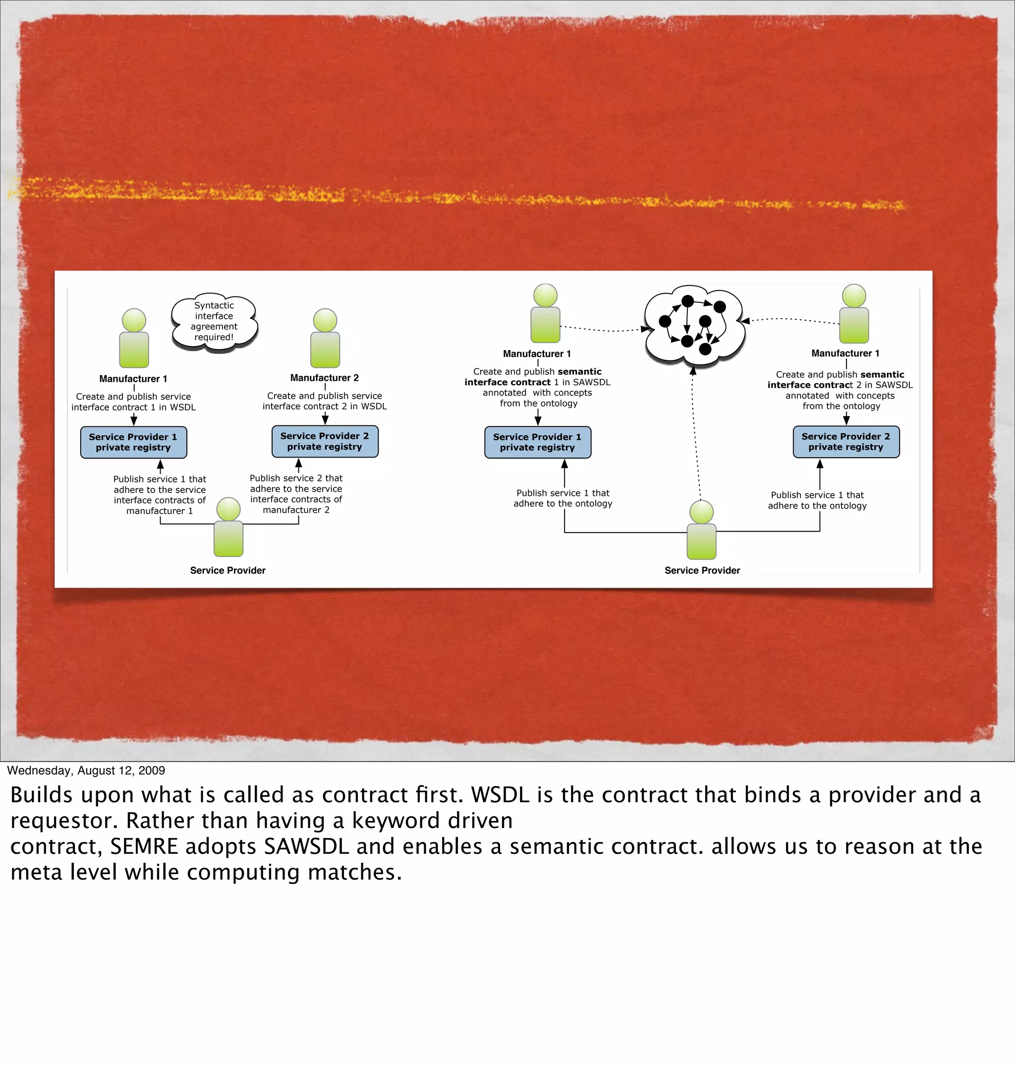 Syntactic
                                      interface
                                     agreement
                                      required!
                                                                                           Manufacturer 1                                            Manufacturer 1
                                                                                      Create and publish semantic                            Create and publish semantic
                Manufacturer 1                             Manufacturer 2           interface contract 1 in SAWSDL                         interface contract 2 in SAWSDL
           Create and publish service                 Create and publish service        annotated with concepts                                annotated with concepts
          interface contract 1 in WSDL               interface contract 2 in WSDL           from the ontology                                      from the ontology


             Service Provider 1                          Service Provider 2              Service Provider 1                                       Service Provider 2
              private registry                            private registry                private registry                                         private registry


                   Publish service 1 that         Publish service 2 that
                   adhere to the service          adhere to the service                        Publish service 1 that
                                                  interface contracts of                                                                    Publish service 1 that
                   interface contracts of                                                     adhere to the ontology
                                                     manufacturer 2                                                                        adhere to the ontology
                      manufacturer 1




                                     Service Provider                                                                   Service Provider




Wednesday, August 12, 2009

Builds upon what is called as contract ﬁrst. WSDL is the contract that binds a provider and a
requestor. Rather than having a keyword driven
contract, SEMRE adopts SAWSDL and enables a semantic contract. allows us to reason at the
meta level while computing matches.
 