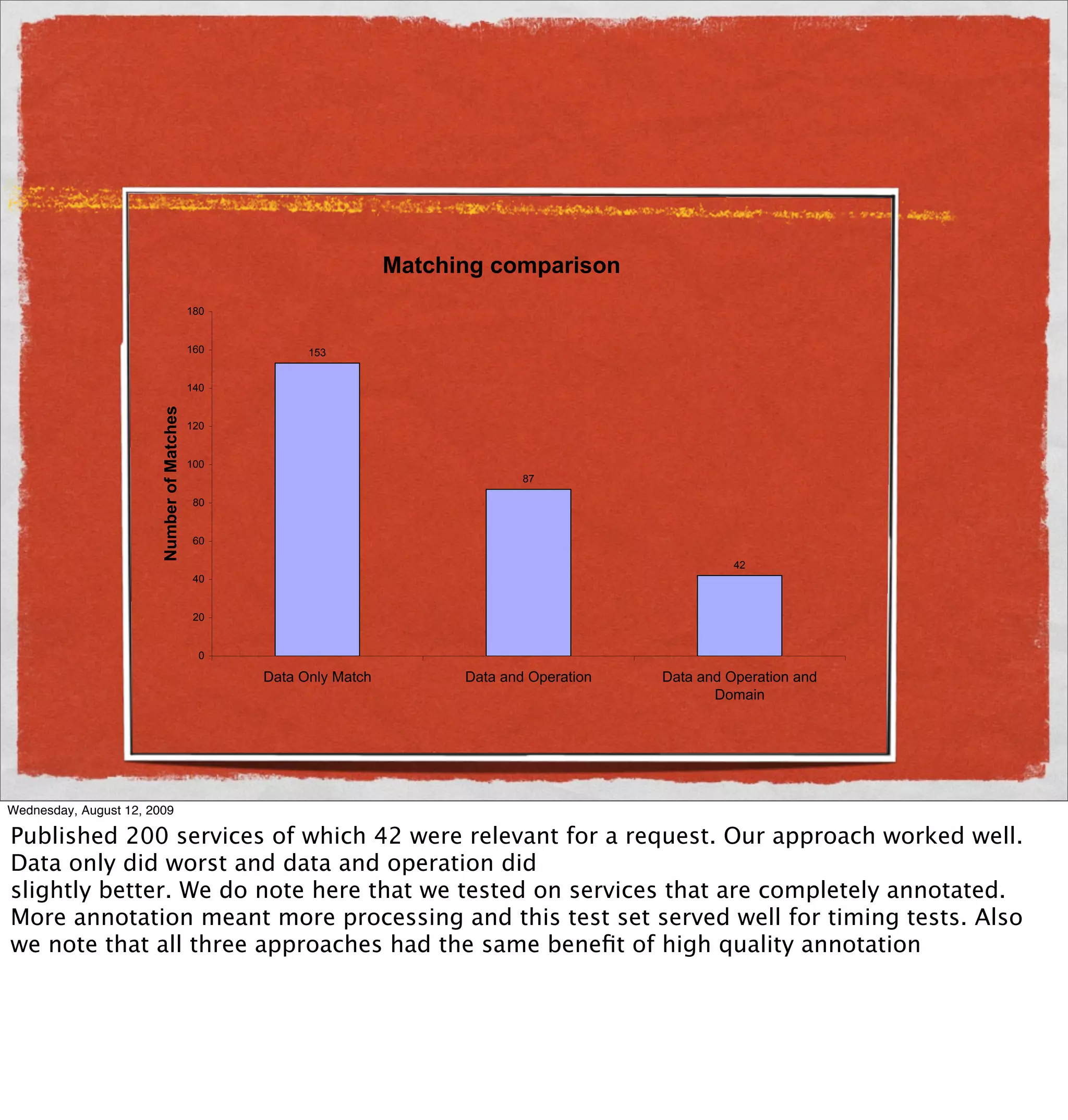 Matching comparison
                                           180


                                           160         153


                                           140
                       Number of Matches




                                           120


                                           100
                                                                                 87

                                            80


                                            60

                                                                                                        42
                                            40


                                            20


                                             0

                                                 Data Only Match         Data and Operation   Data and Operation and
                                                                                                     Domain




Wednesday, August 12, 2009

Published 200 services of which 42 were relevant for a request. Our approach worked well.
Data only did worst and data and operation did
slightly better. We do note here that we tested on services that are completely annotated.
More annotation meant more processing and this test set served well for timing tests. Also
we note that all three approaches had the same beneﬁt of high quality annotation
 